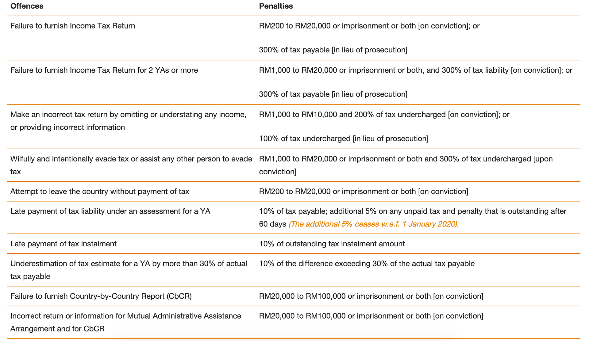 Income tax offences and penalties